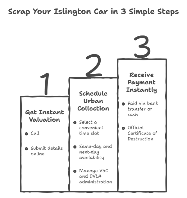 Scrap Your Islington Car