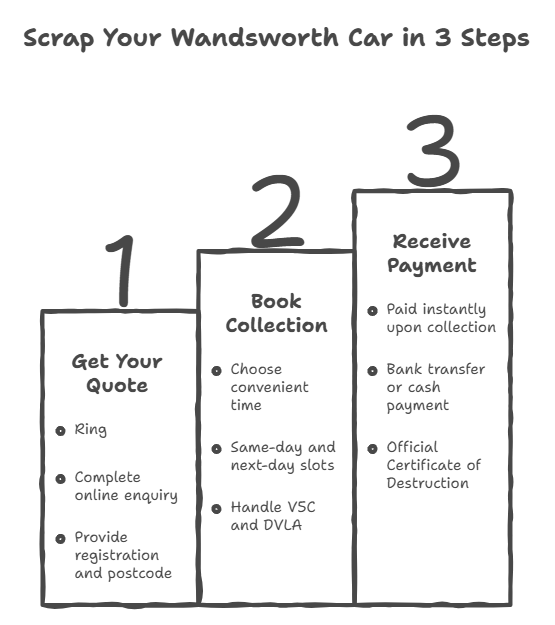 Scrap Your Wandsworth Car in 3 Steps