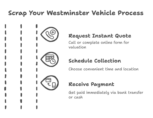 Scrap Your Westminster Vehicle in 3 Steps